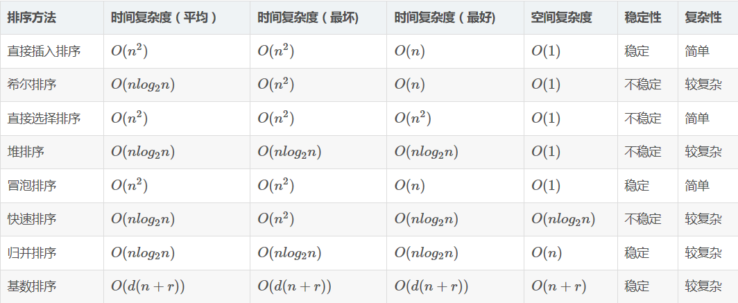 常见排序算法及对应的时间复杂度和空间复杂度